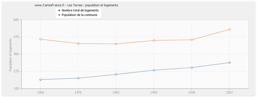 Les Ternes : population et logements